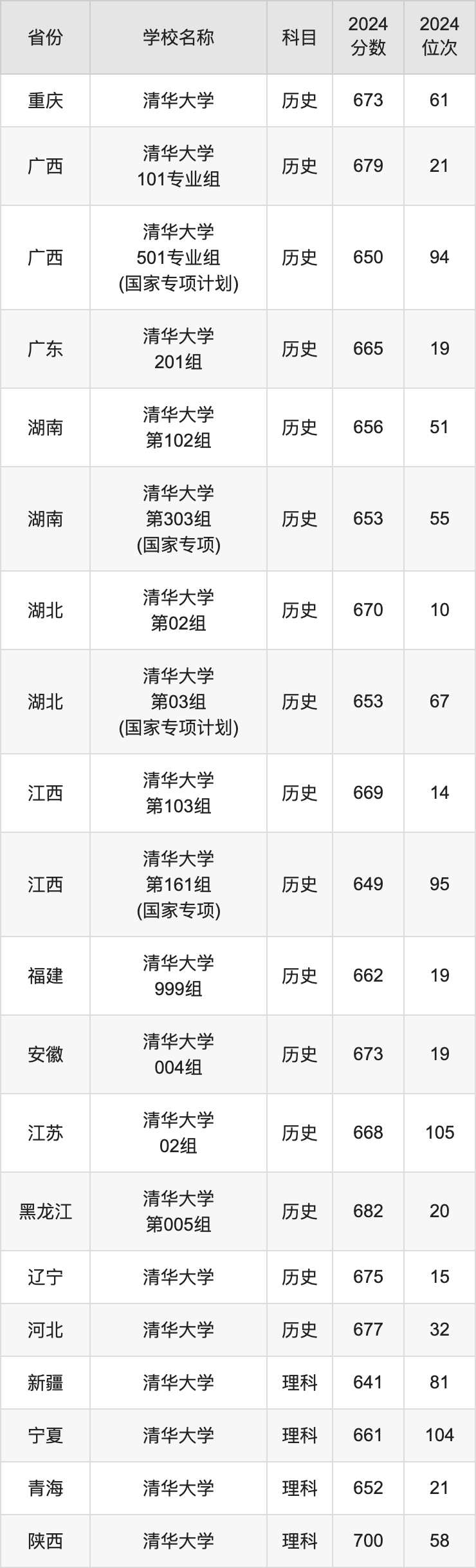 2024清华大学录取分数线汇总：全国各省最低多少分能上
