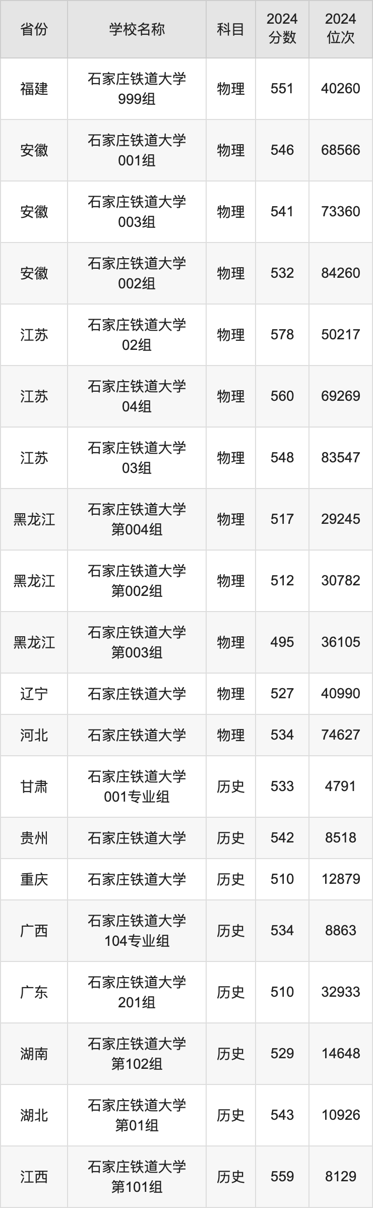 2024石家庄铁道大学录取分数线汇总：全国各省最低多少分能上