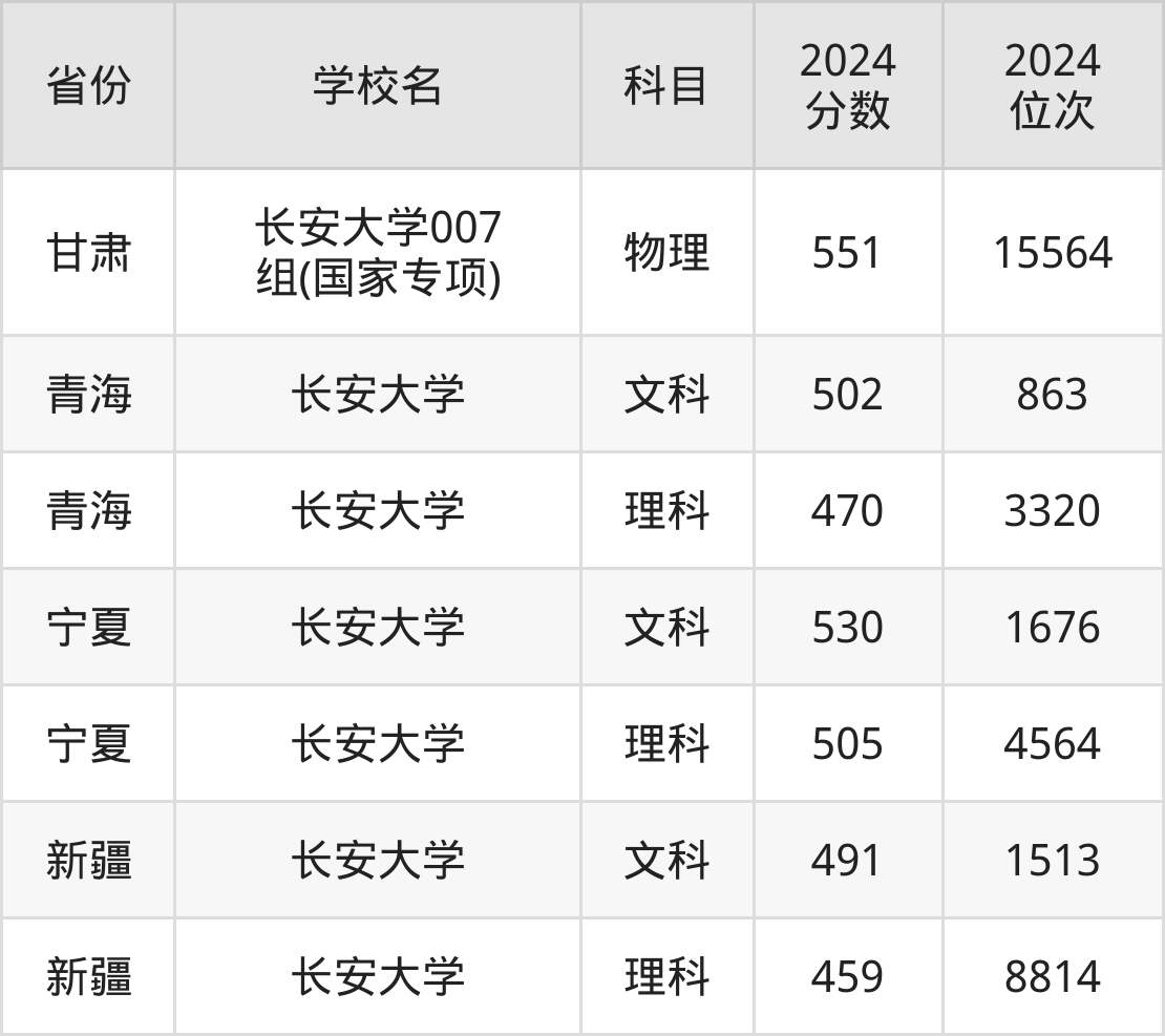 考上长安大学要多少分？附近三年录取分数线（2025参考）
