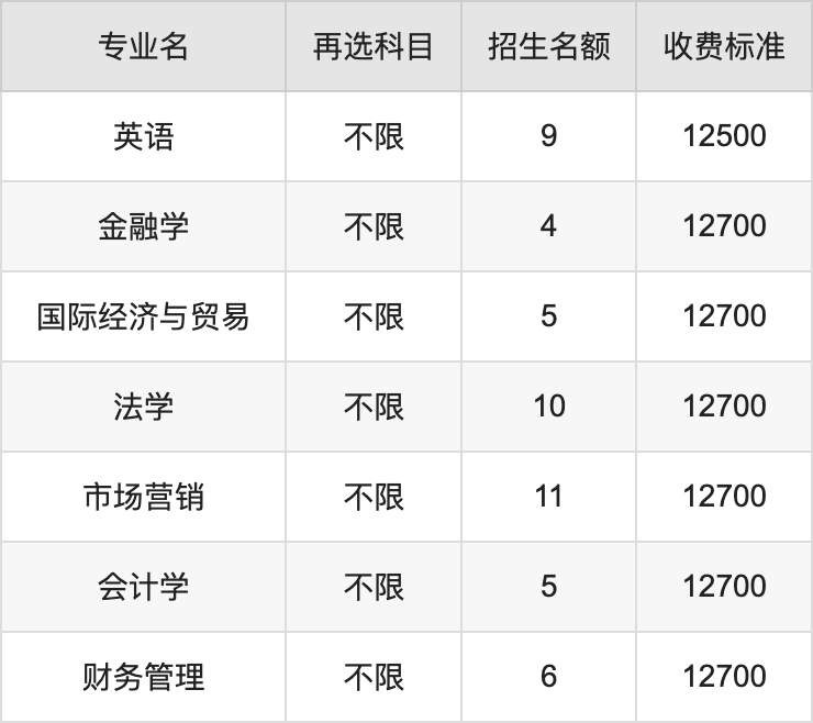 2024年长沙理工大学城南学院学费明细：一年12500-14950元（各专业收费标准）