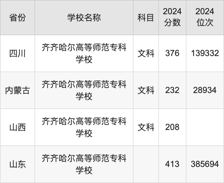 2024齐齐哈尔高等师范专科学校录取分数线：最低多少分能上