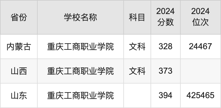 2024重庆工商职业学院录取分数线汇总：全国各省最低多少分能上