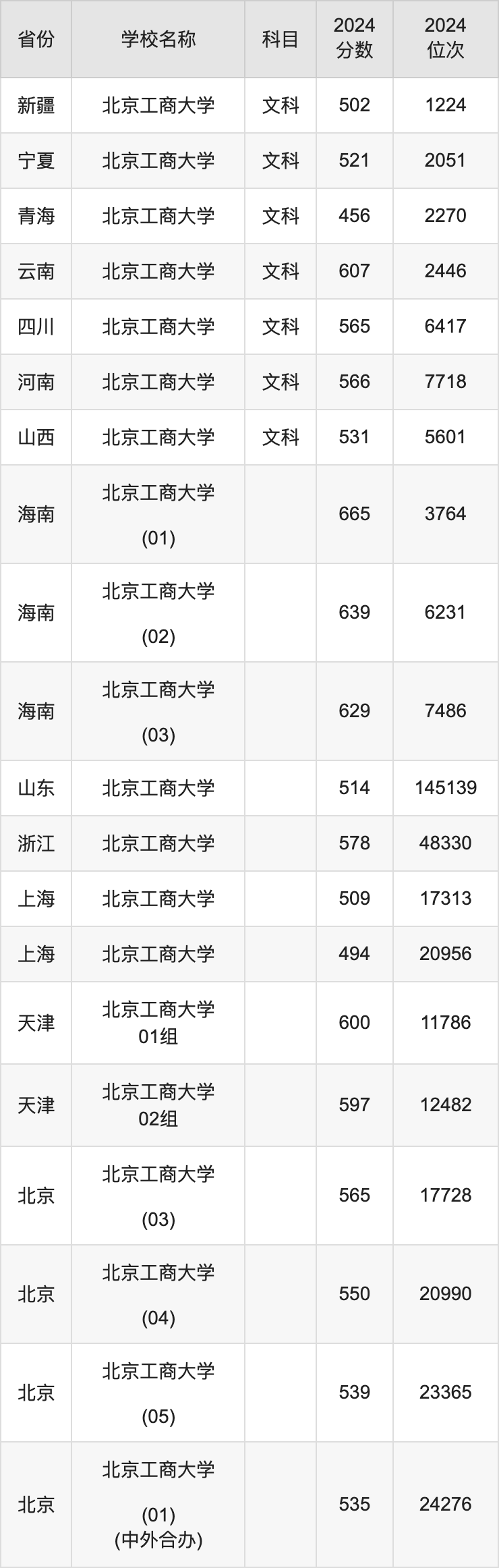 2024北京工商大学录取分数线汇总：全国各省最低多少分能上
