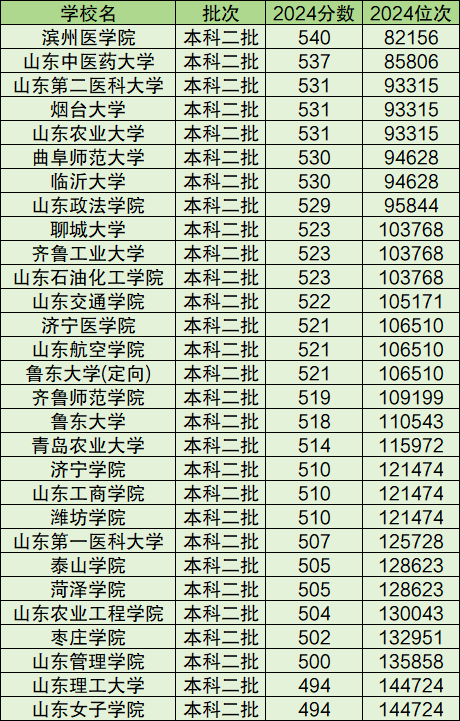 山东公办二本大学排名及分数线文科、理科汇总（2025参考）