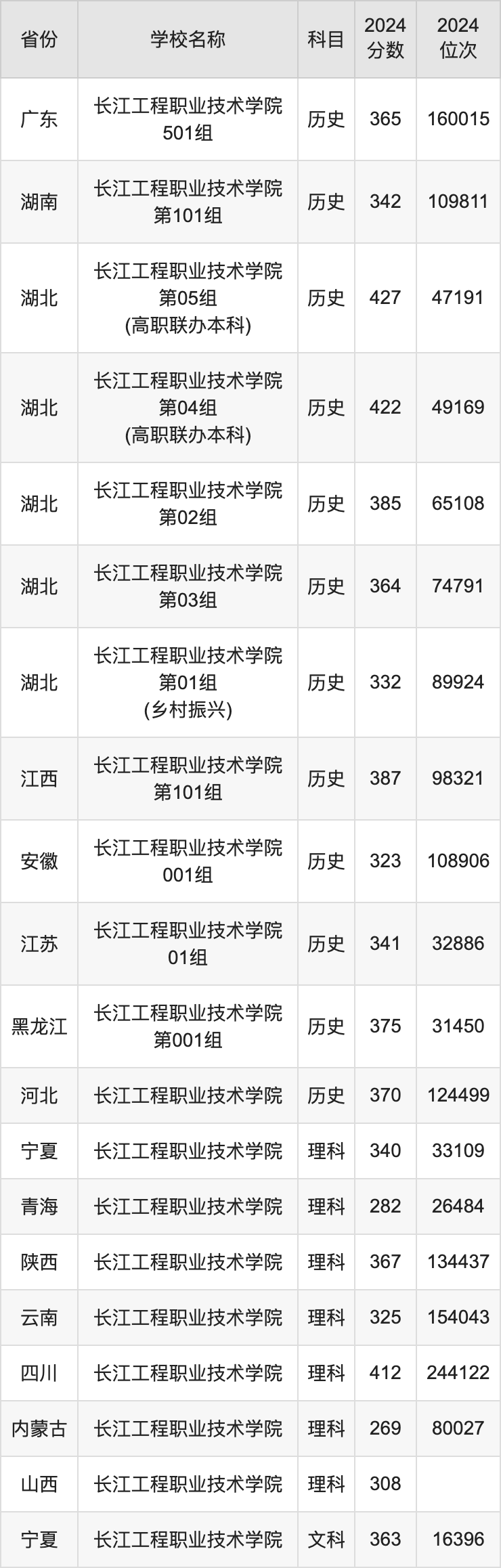 2024长江工程职业技术学院录取分数线汇总：全国各省最低多少分能上