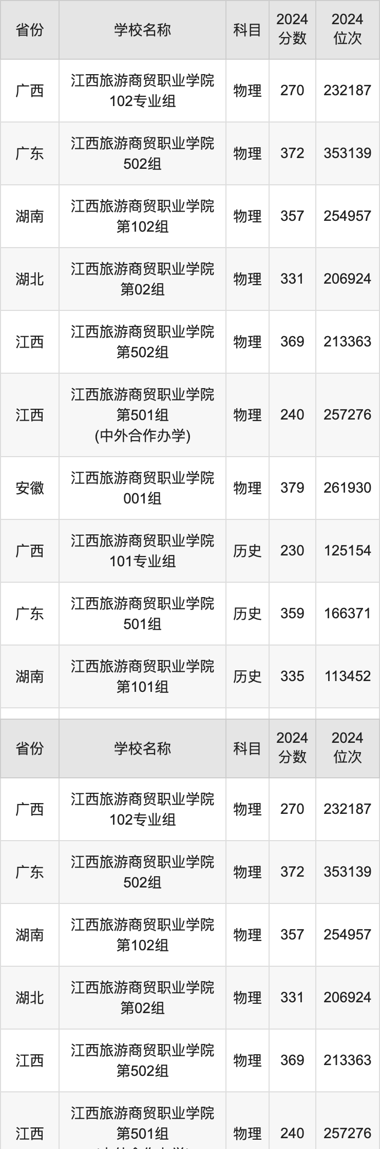 2024江西旅游商贸职业学院录取分数线汇总：全国各省最低多少分能上