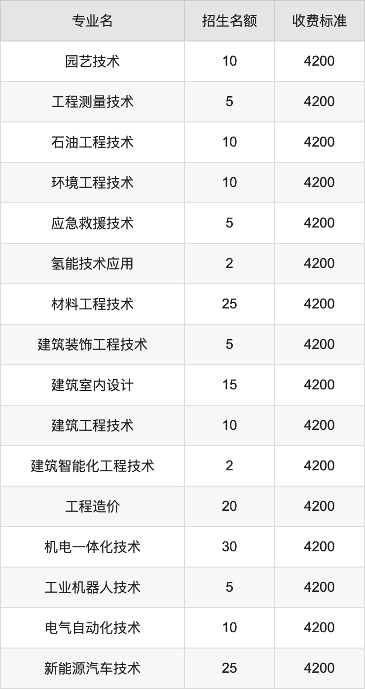 2024年濮阳职业技术学院学费明细：一年3700-4600元（各专业收费标准）