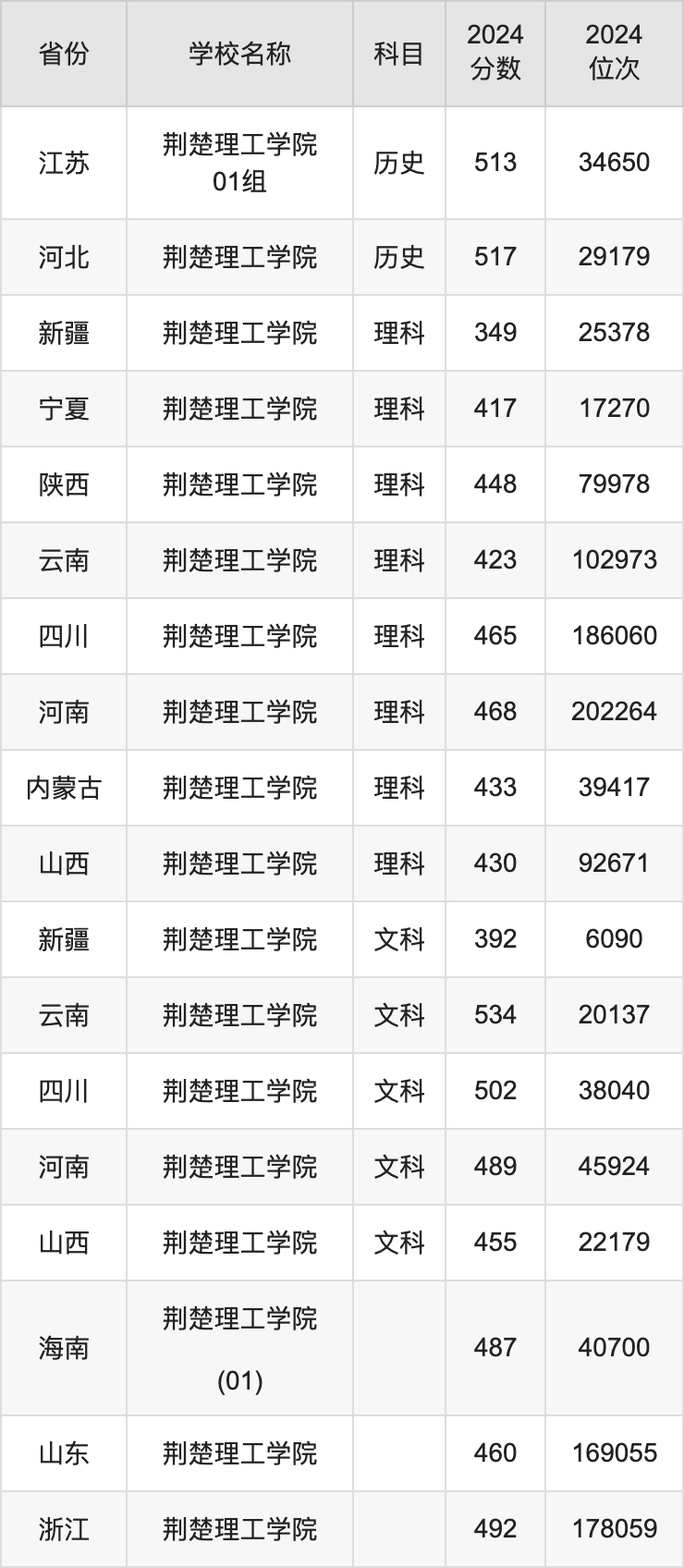 2024荆楚理工学院录取分数线汇总：全国各省最低多少分能上