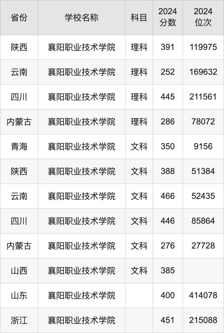 2024襄阳职业技术学院录取分数线汇总：全国各省最低多少分能上