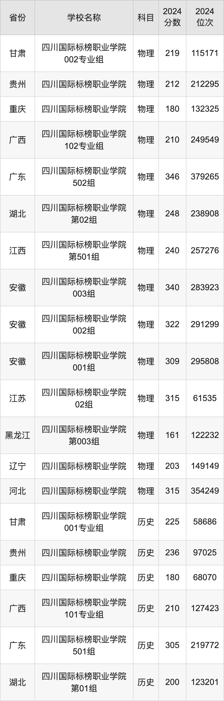 2024四川国际标榜职业学院录取分数线汇总：全国各省最低多少分能上