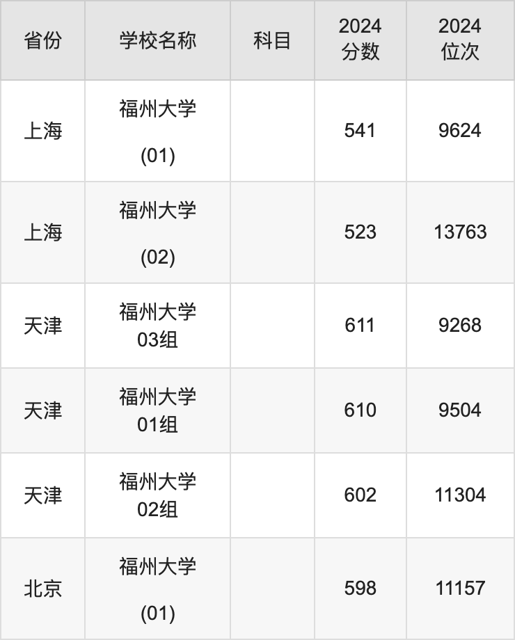 2024福州大学录取分数线汇总：全国各省最低多少分能上