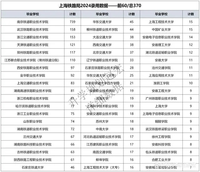 铁路局认可的铁路学校-铁道部直属10所大学