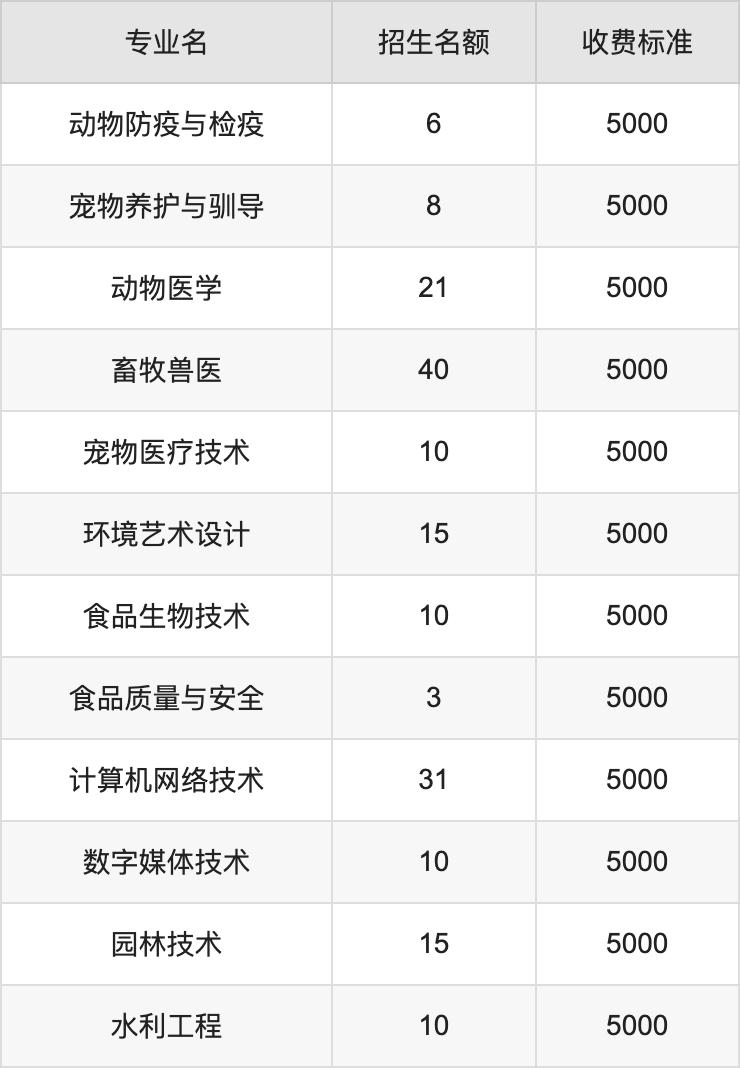 2024年大理农林职业技术学院学费明细：一年5000元（各专业收费标准）