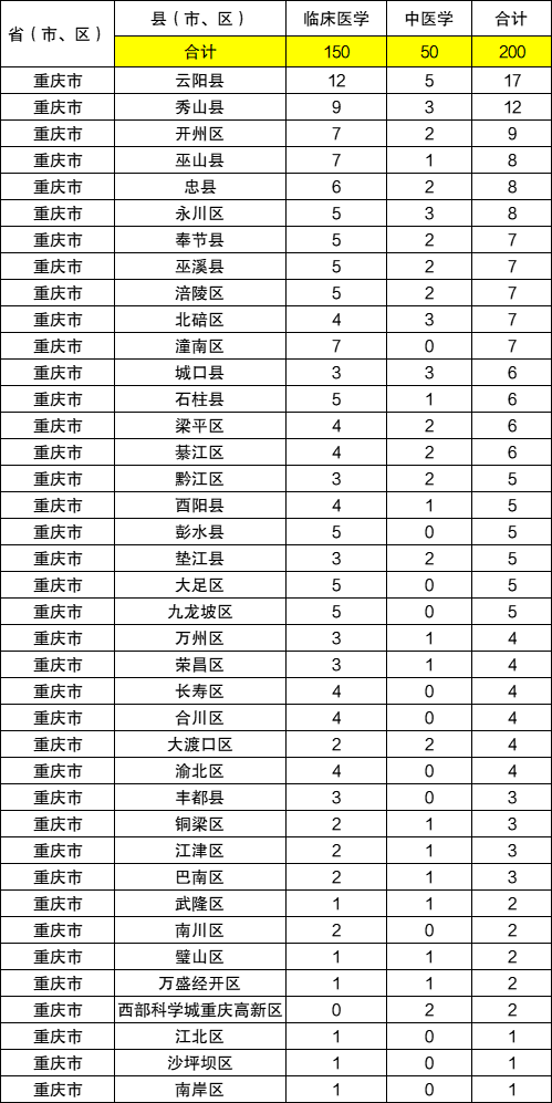 重庆定向医学生学校及分数线-24年公费生招生人数