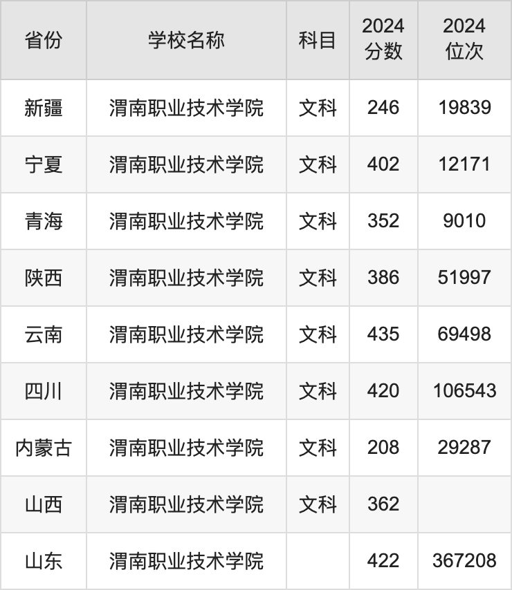 2024渭南职业技术学院录取分数线汇总：全国各省最低多少分能上