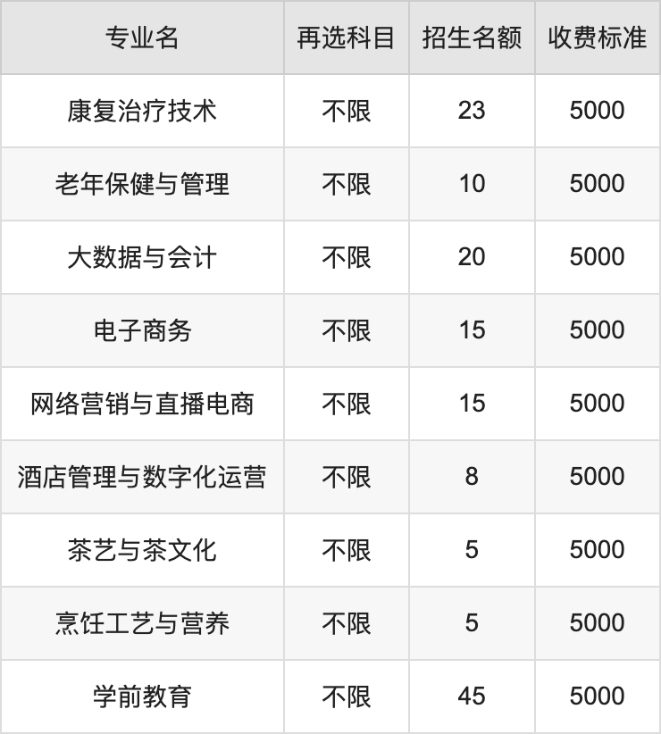 2024年天门职业学院学费明细：一年5000元（各专业收费标准）