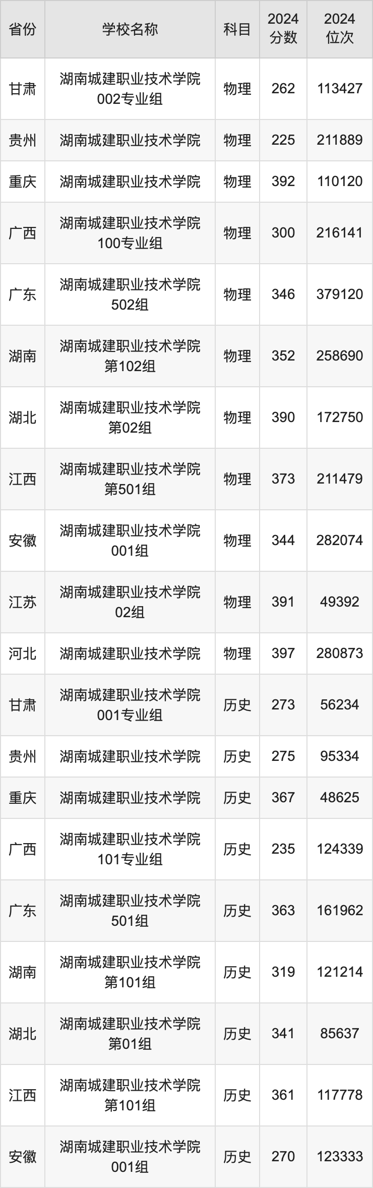 2024湖南城建职业技术学院录取分数线汇总：全国各省最低多少分能上