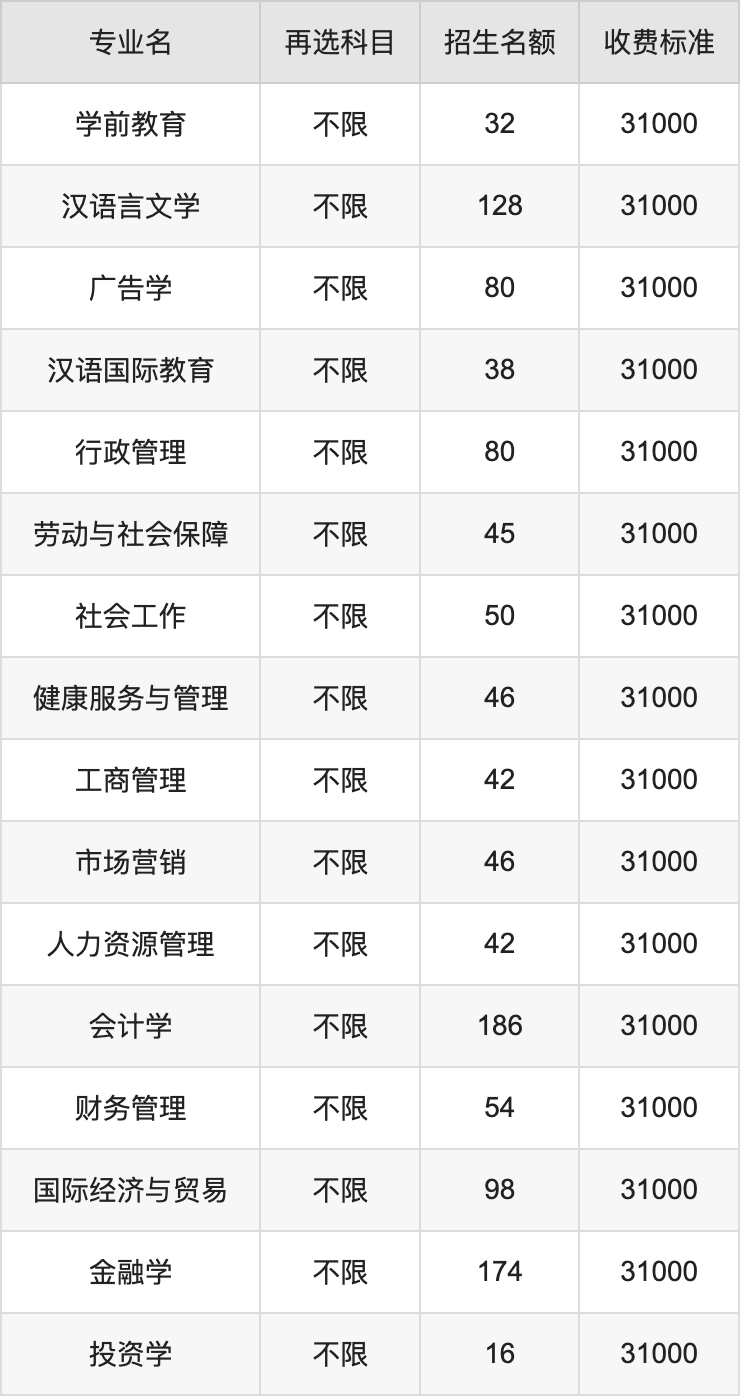 2024年珠海科技学院学费明细：一年31000-38000元（各专业收费标准）