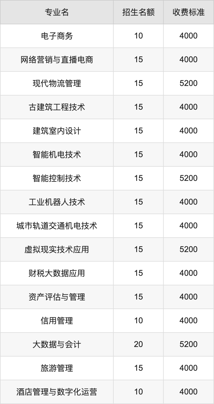 2024年山西职业技术学院学费明细：一年4000-5200元（各专业收费标准）