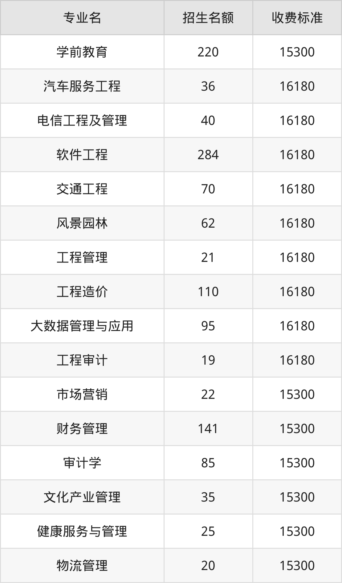 山西应用科技学院学费明细：一年15300-17000元（2025年参考）