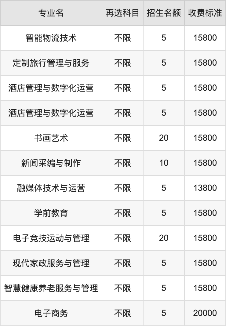 2024年曹妃甸职业技术学院学费明细：一年12800-20000元（各专业收费标准）