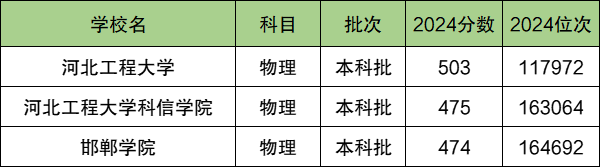 邯郸各大学排名及录取分数线一览表（2025参考）