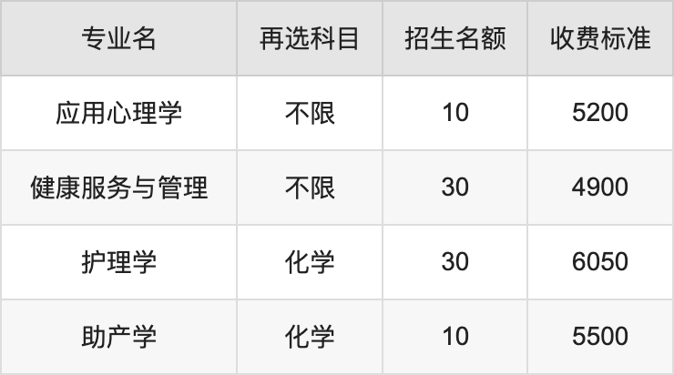 2024年蚌埠医科大学学费明细：一年4900-6050元（各专业收费标准）