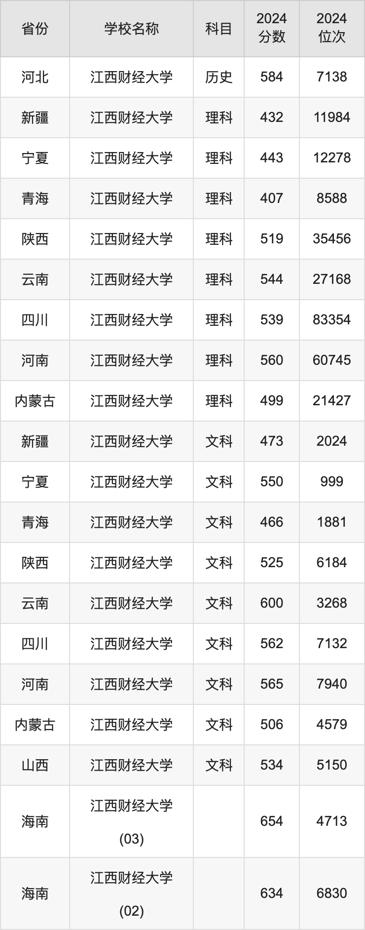 2024江西财经大学录取分数线汇总：全国各省最低多少分能上
