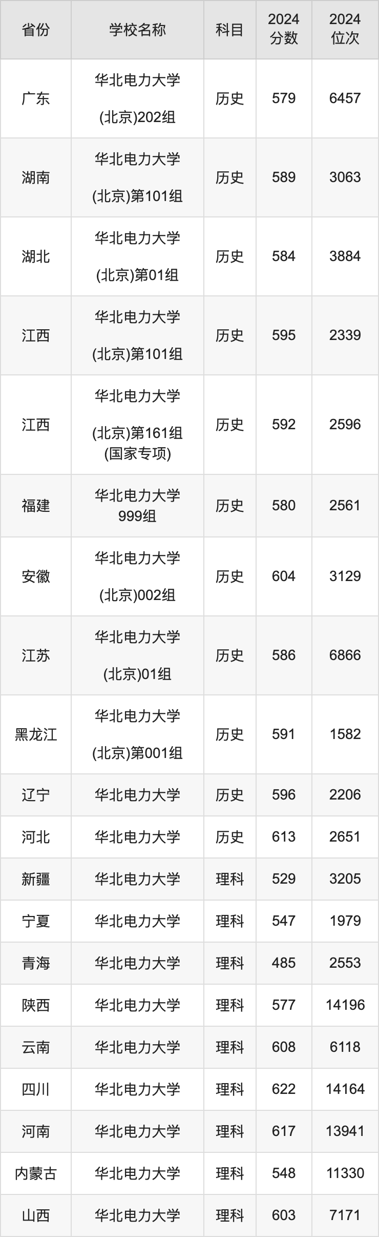 2024华北电力大学录取分数线汇总：全国各省最低多少分能上