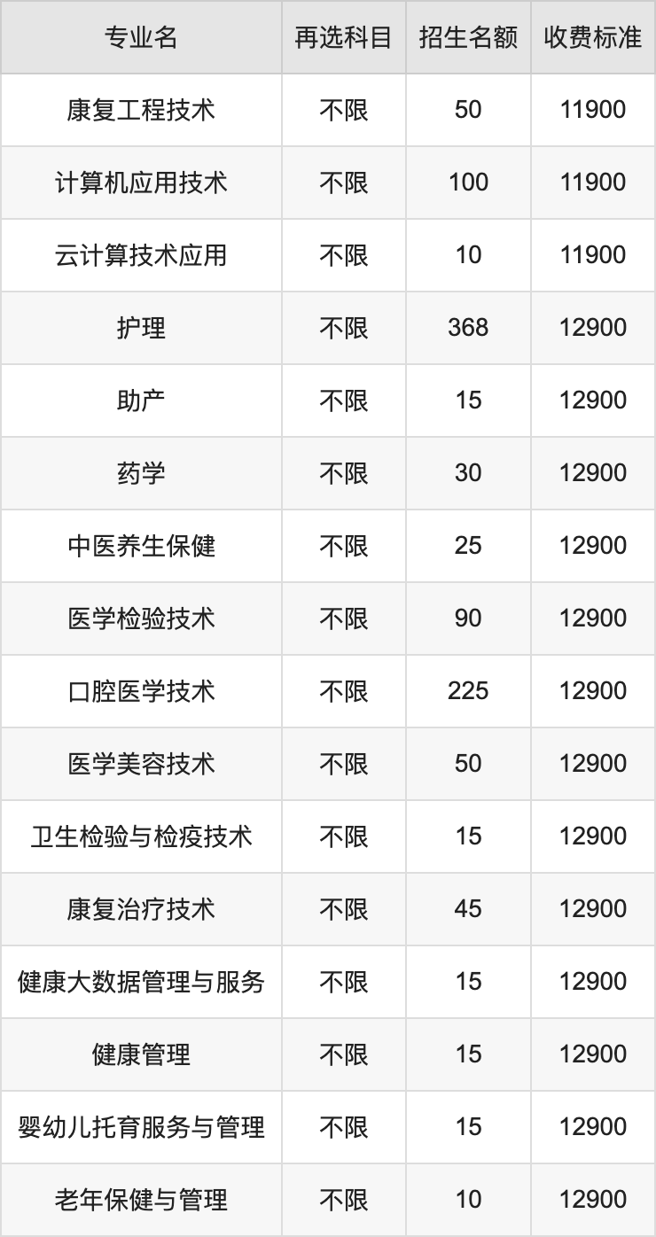 2024年湖北健康职业学院学费明细：一年11900-12900元（各专业收费标准）