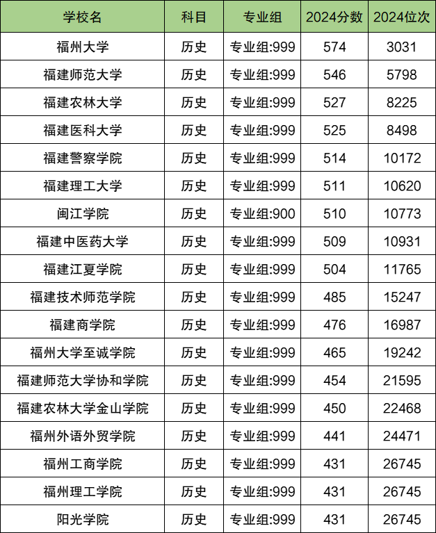 福州各大学排名及录取分数线一览表（2025参考）
