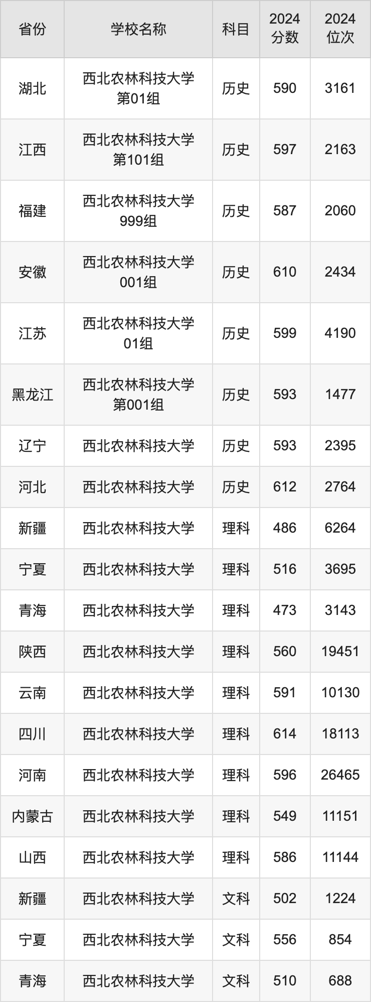 2024西北农林科技大学录取分数线汇总：全国各省最低多少分能上