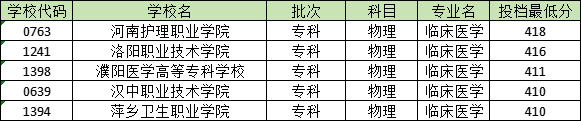 410分能学临床医学吗？河南护理职业学院最低418分