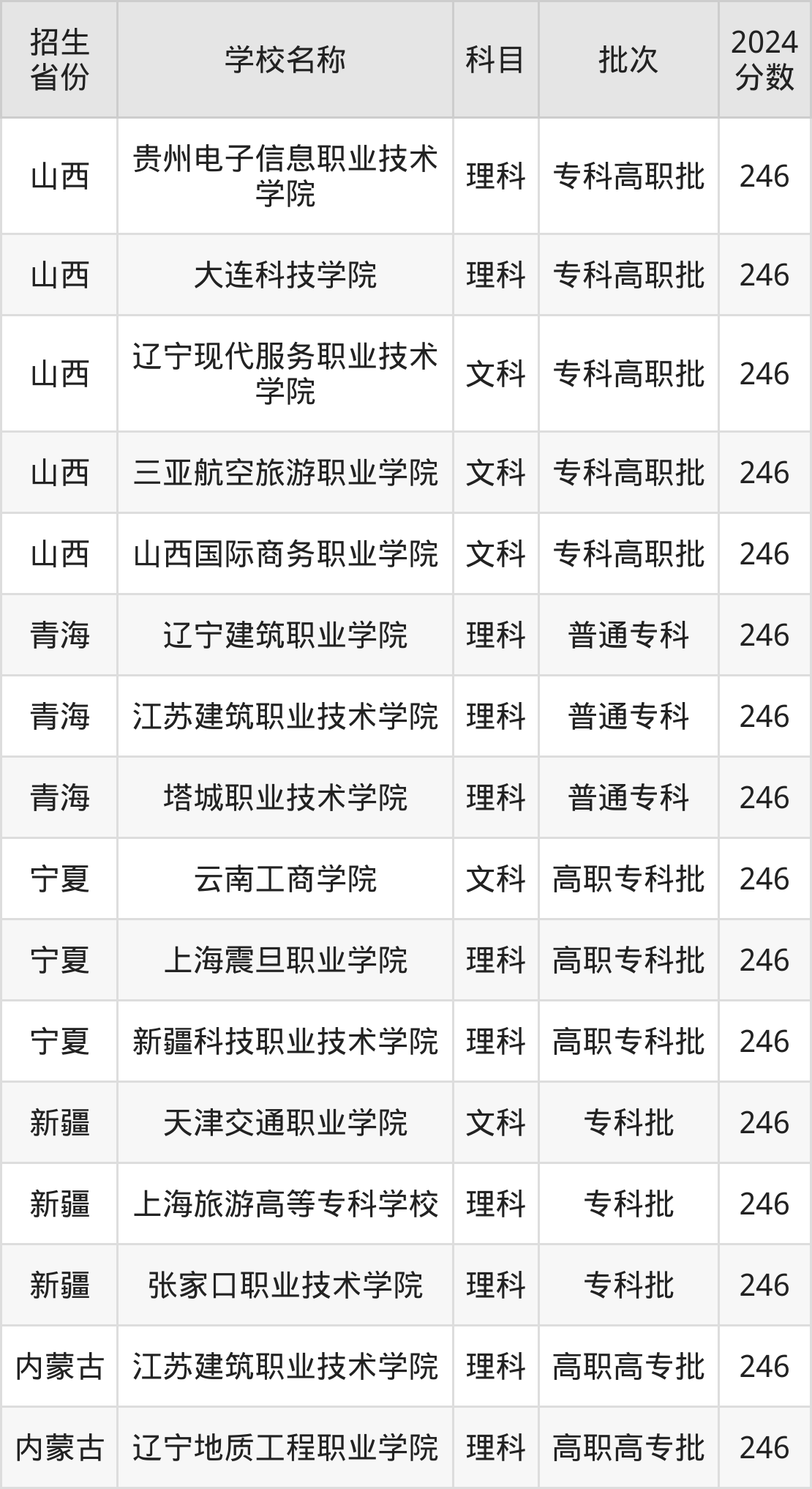 246分能上什么大学？附理科大学名单（2025高考）