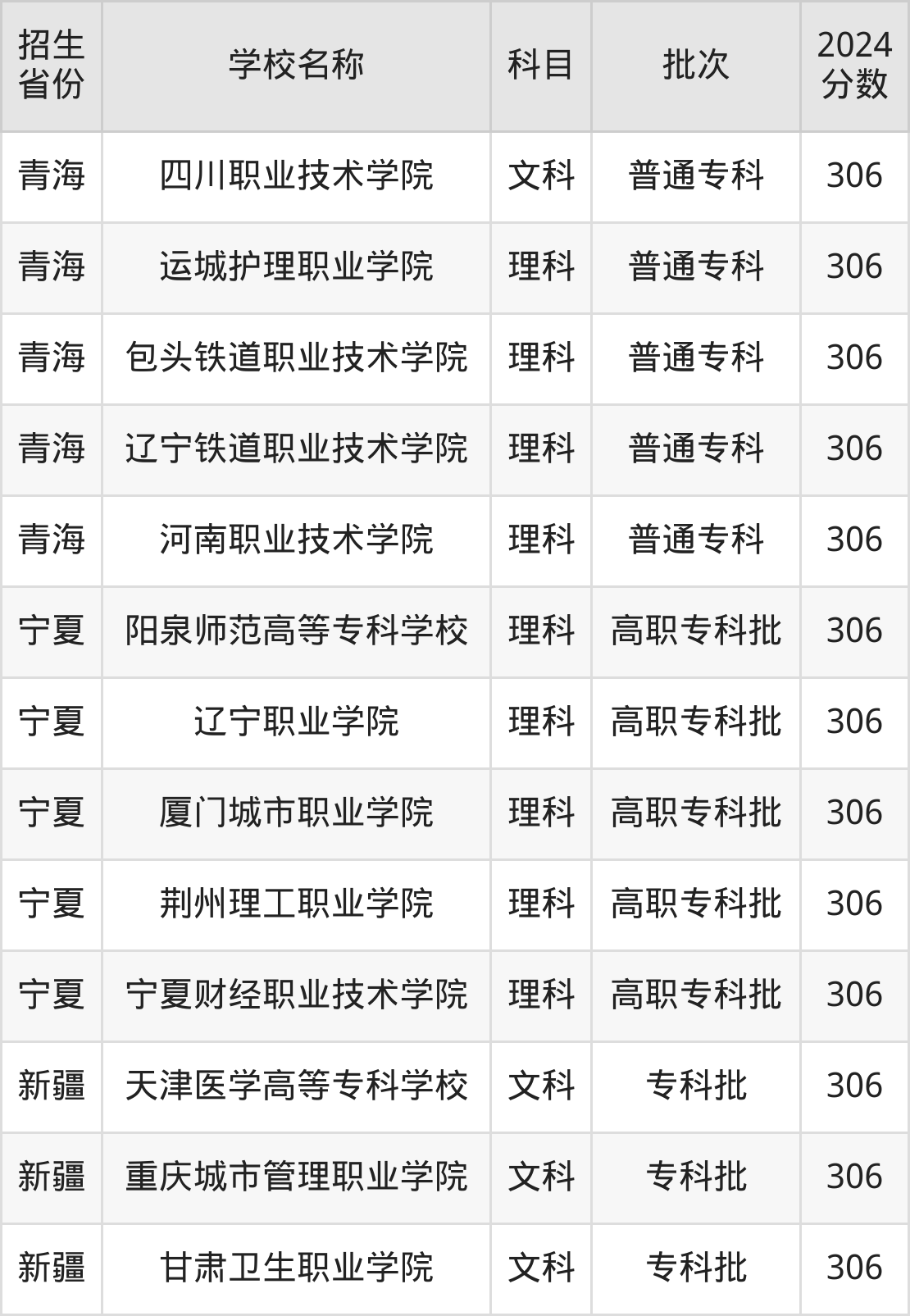 306分能上什么大学？附公办专科大学名单（2025高考）