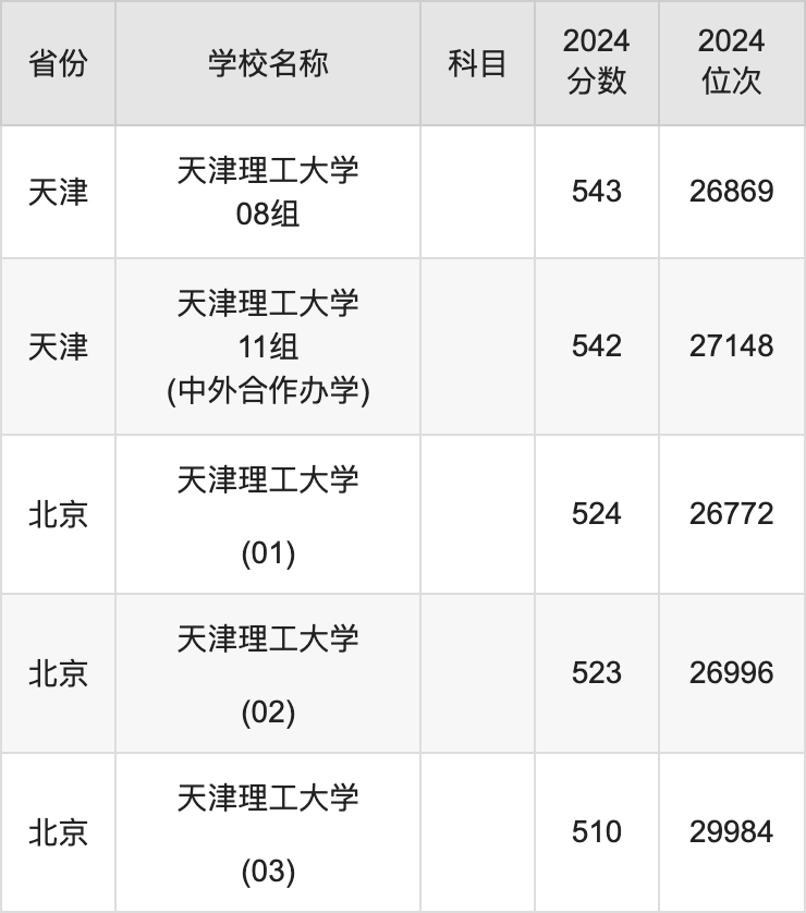 2024天津理工大学录取分数线汇总：全国各省最低多少分能上