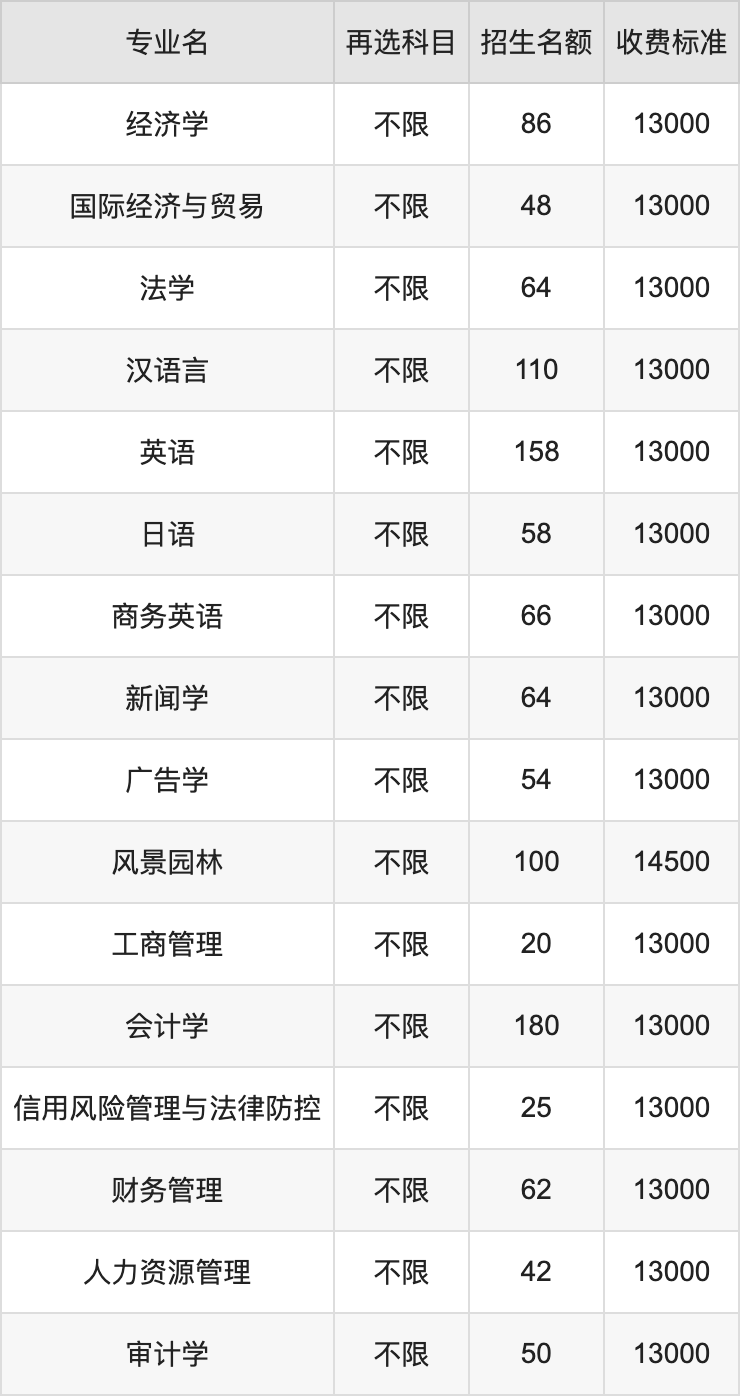 2024年江西农业大学南昌商学院学费明细：一年13000-15500元（各专业收费标准）