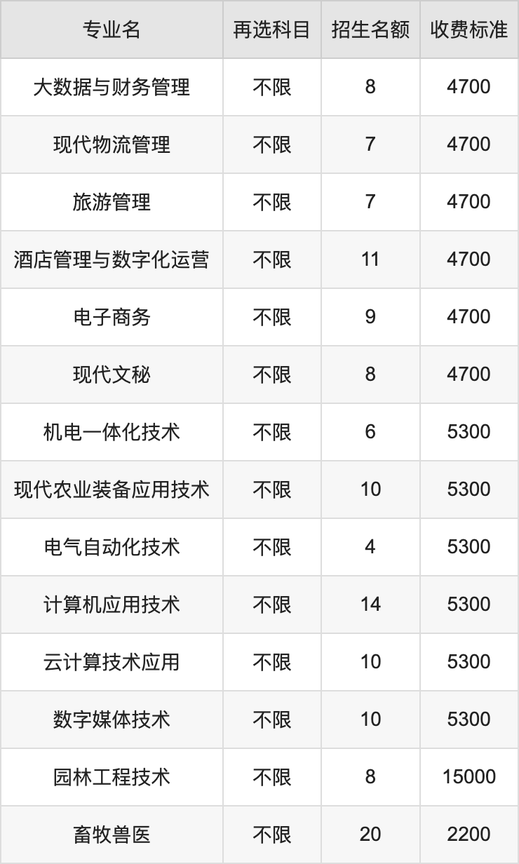 2024年江苏农林职业技术学院学费明细：一年2200-15000元（各专业收费标准）