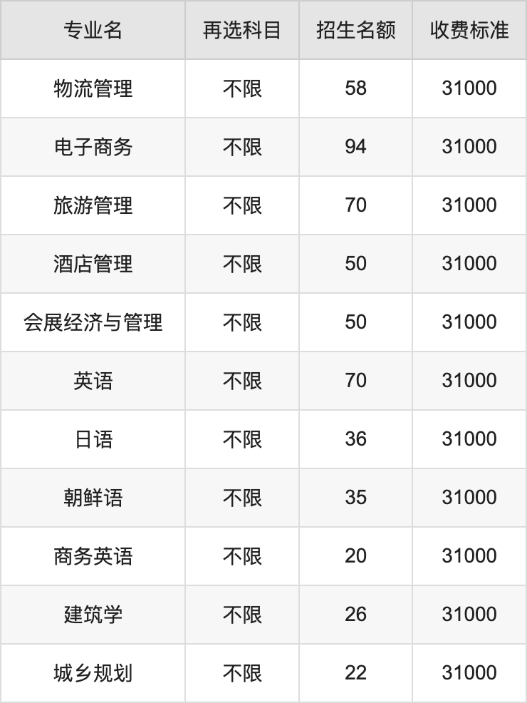 2024年珠海科技学院学费明细：一年31000-38000元（各专业收费标准）