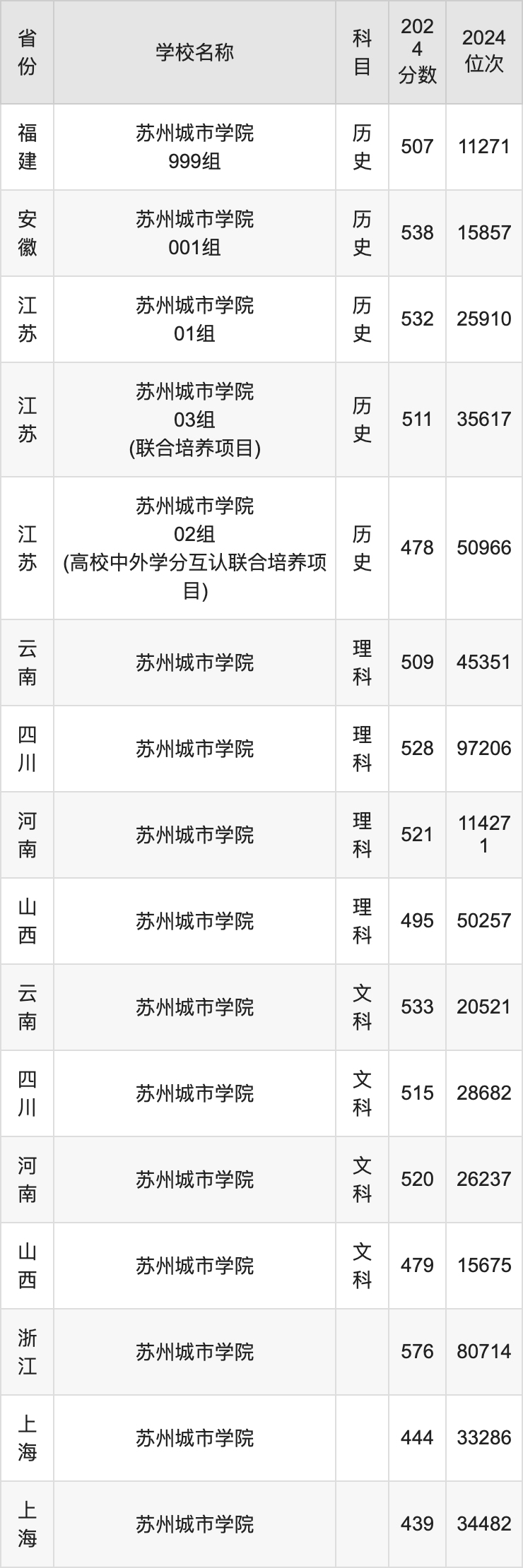 2024苏州城市学院录取分数线汇总：全国各省最低多少分能上