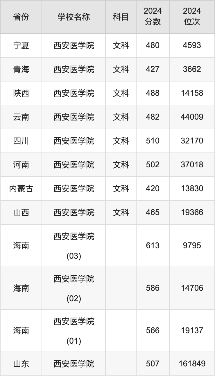2024西安医学院录取分数线汇总：全国各省最低多少分能上