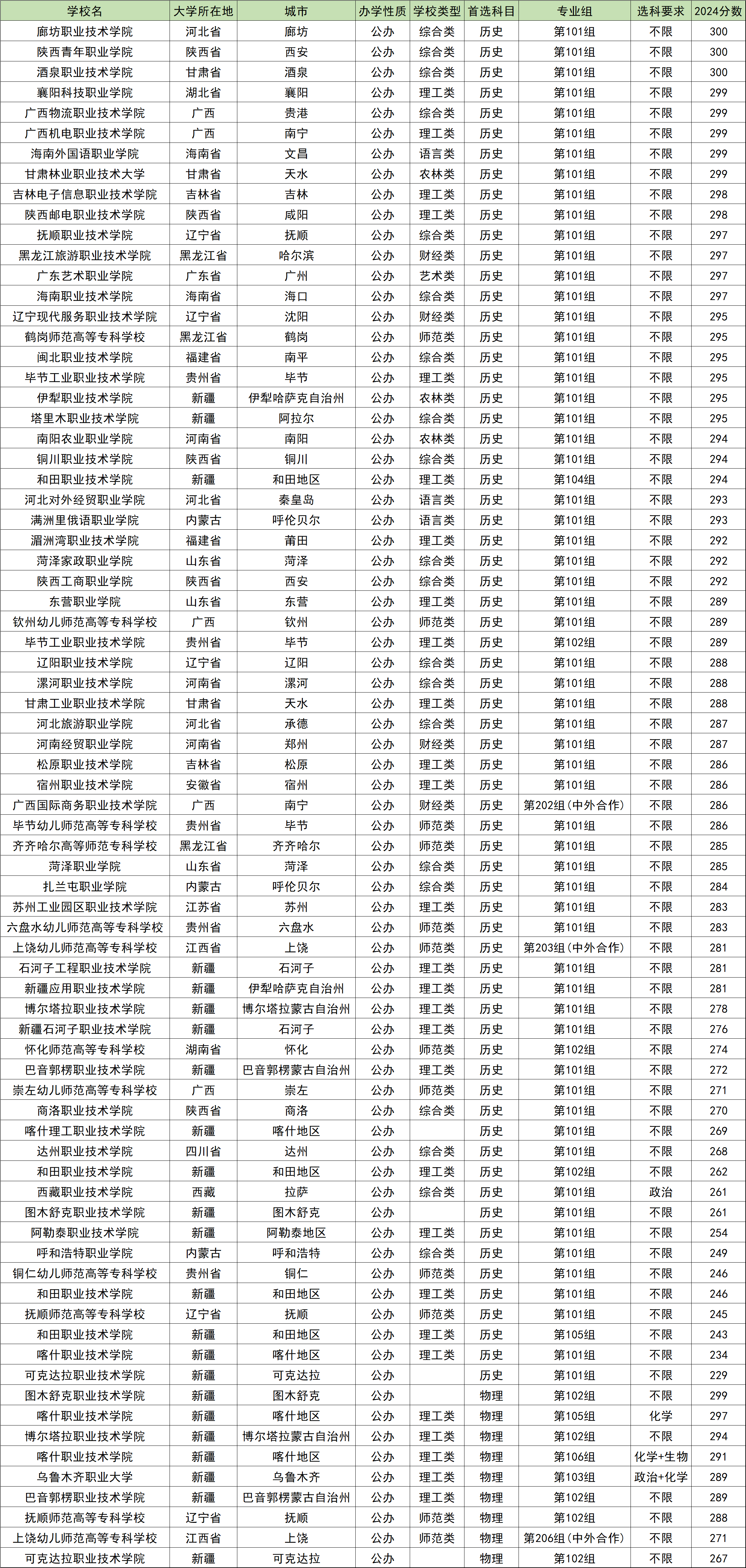 200到300分的公办专科学校名单！含全国多省最新录取数据