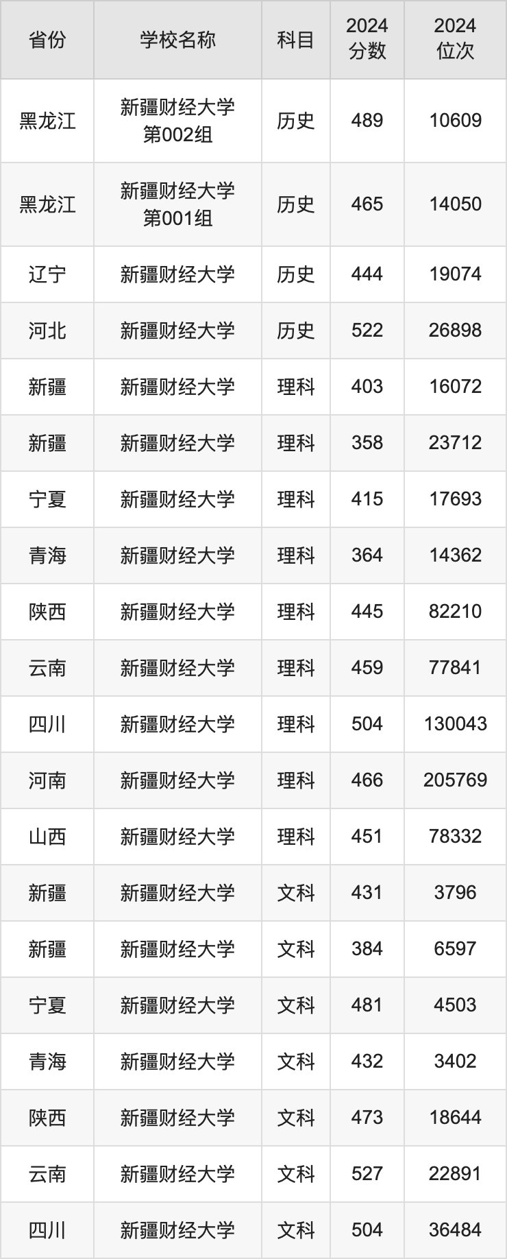 2024新疆财经大学录取分数线汇总：全国各省最低多少分能上