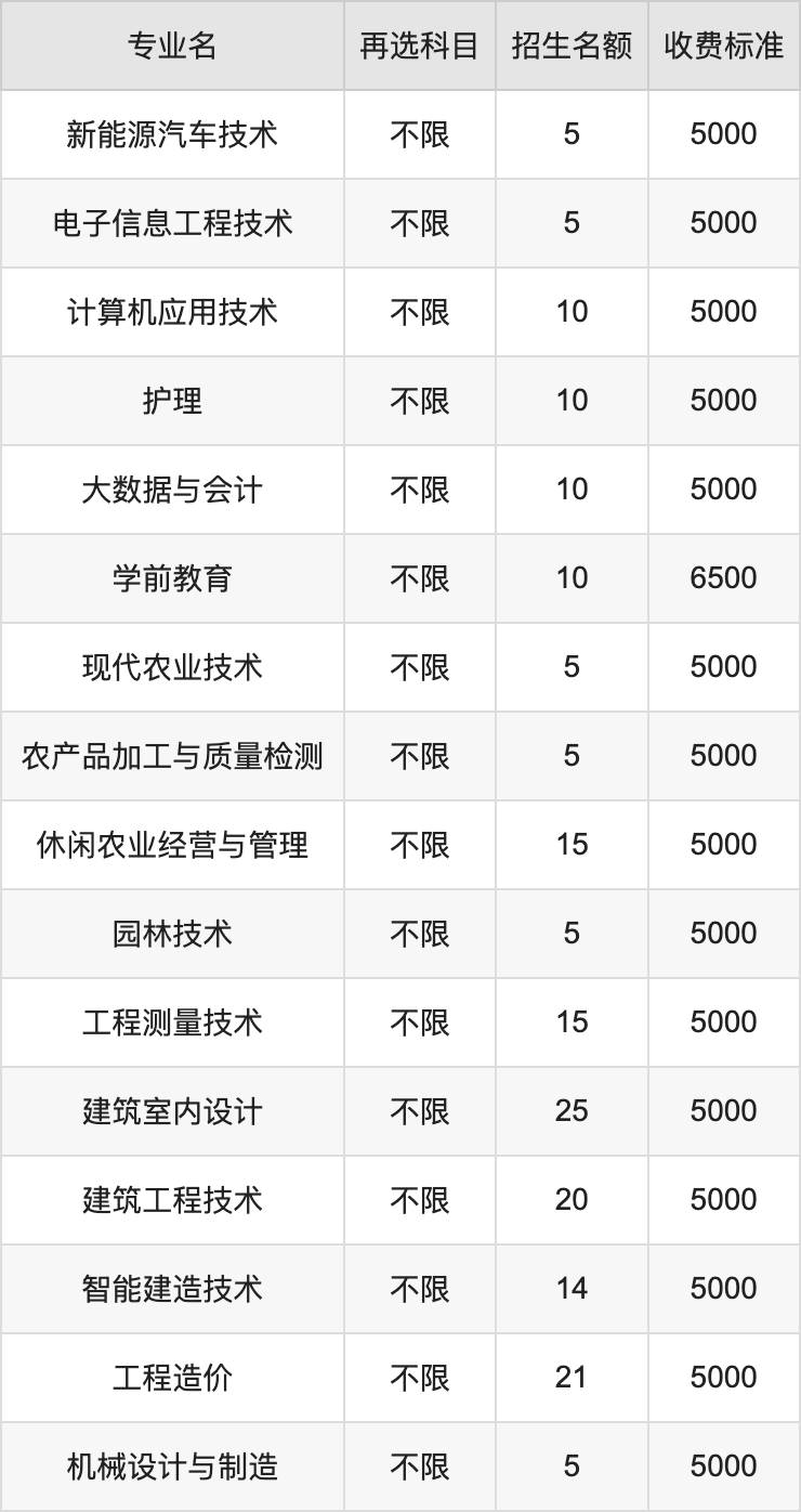 2024年咸宁职业技术学院学费明细：一年5000-14800元（各专业收费标准）