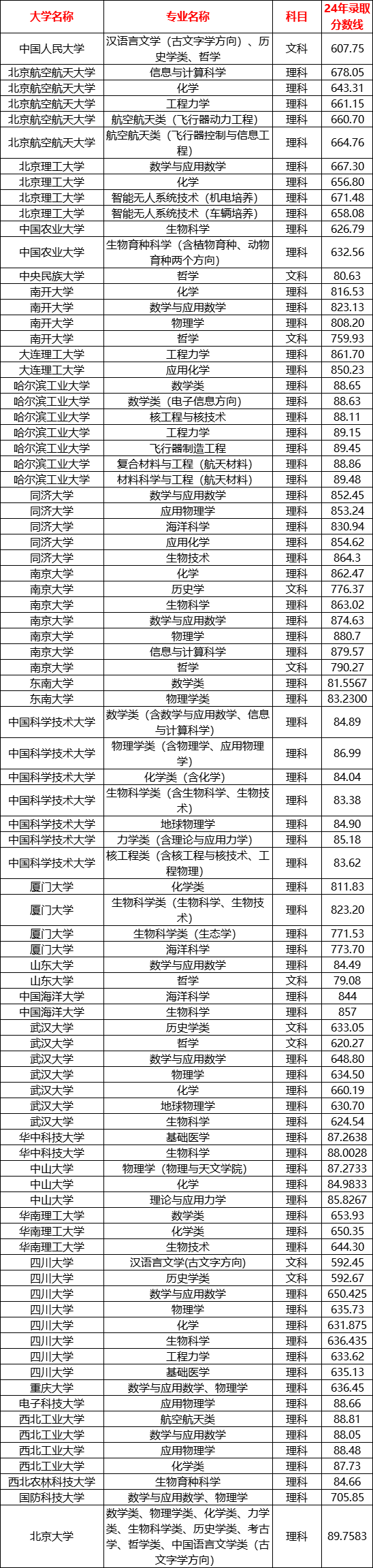 2024年全国各大学在四川录取分数线表（提前批、普通批、强基计划）
