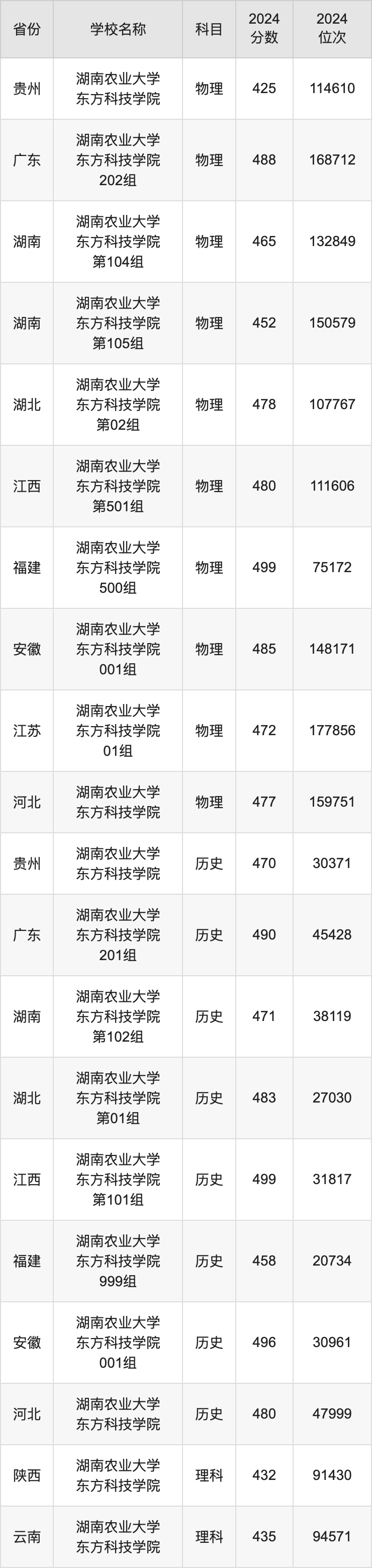 2024湖南农业大学东方科技学院录取分数线：最低多少分能上