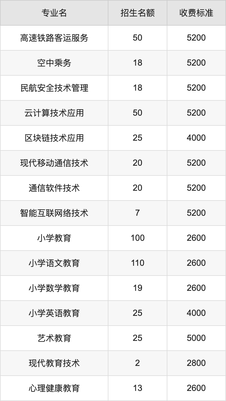 2024年运城师范高等专科学校学费明细：一年2600-5200元（各专业收费标准）
