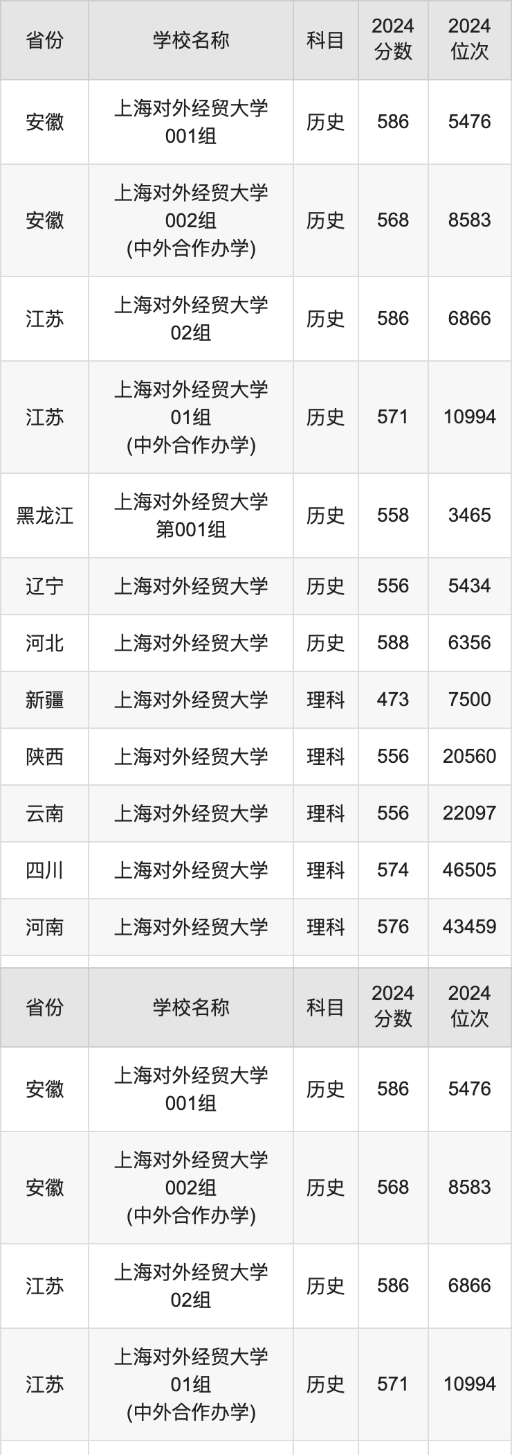 2024上海对外经贸大学录取分数线汇总：全国各省最低多少分能上