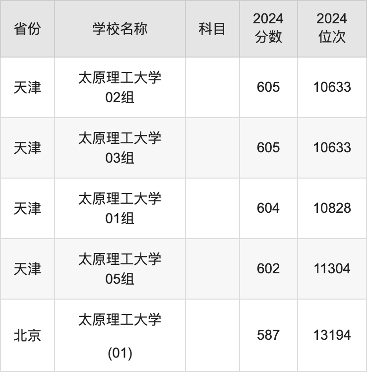 2024太原理工大学录取分数线汇总：全国各省最低多少分能上