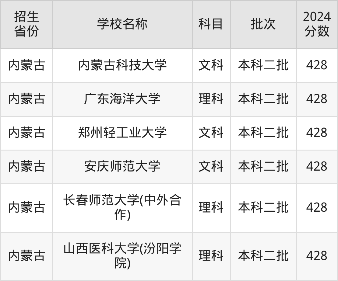 428分能上什么大学？附一本大学名单（2025高考）